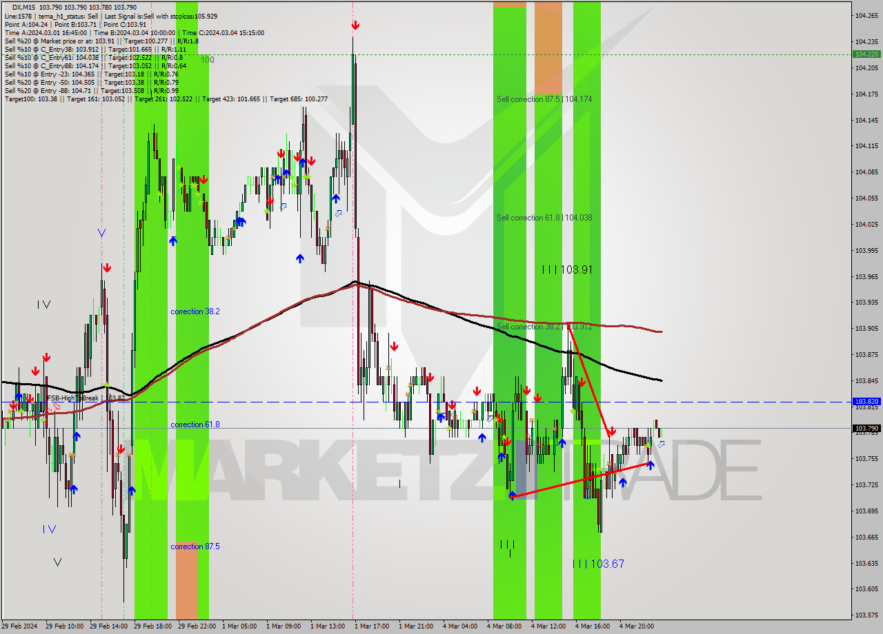 DX M15 Analysis DX M15 Signal