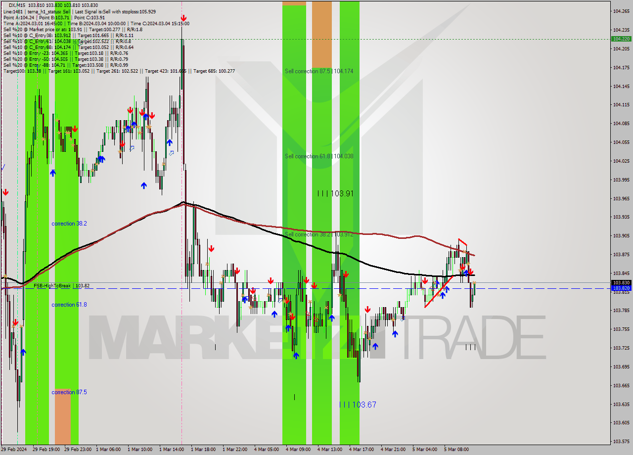 DX M15 Analysis DX M15 Signal
