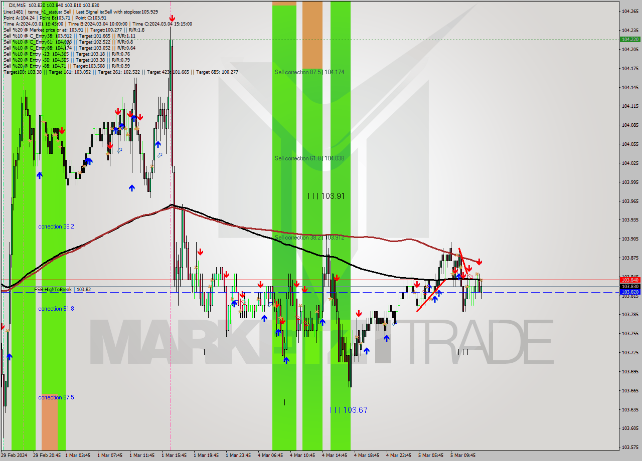 DX M15 Analysis DX M15 Signal