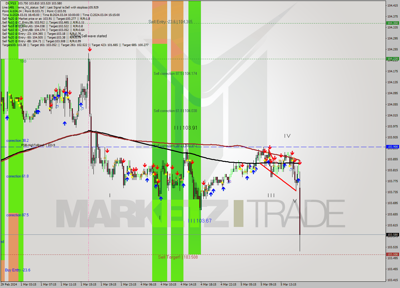 DX M15 Analysis DX M15 Signal