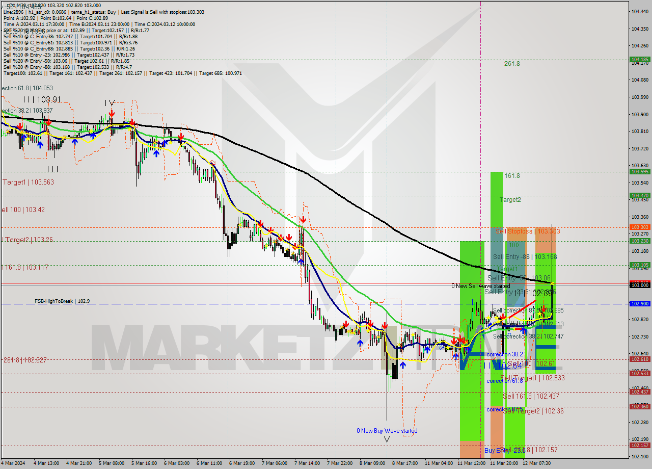 DX M30 Analysis DX M30 Signal