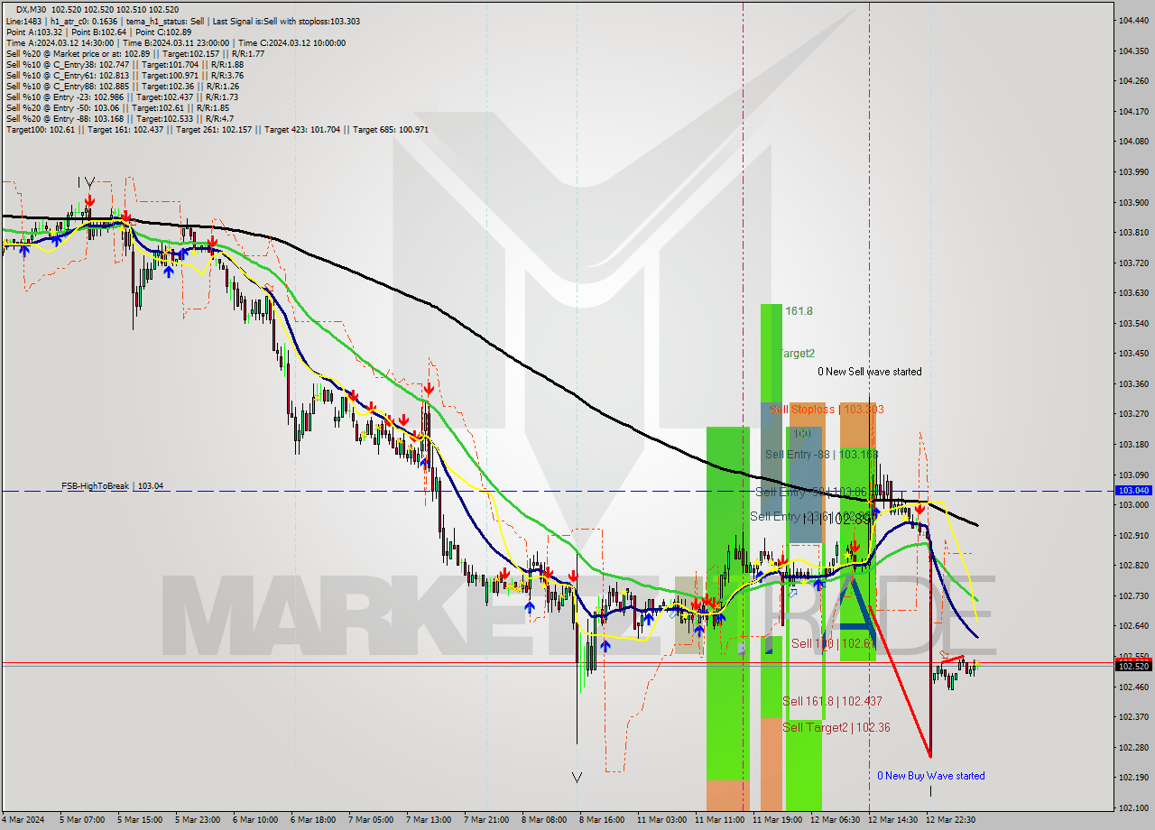 DX M30 Analysis DX M30 Signal