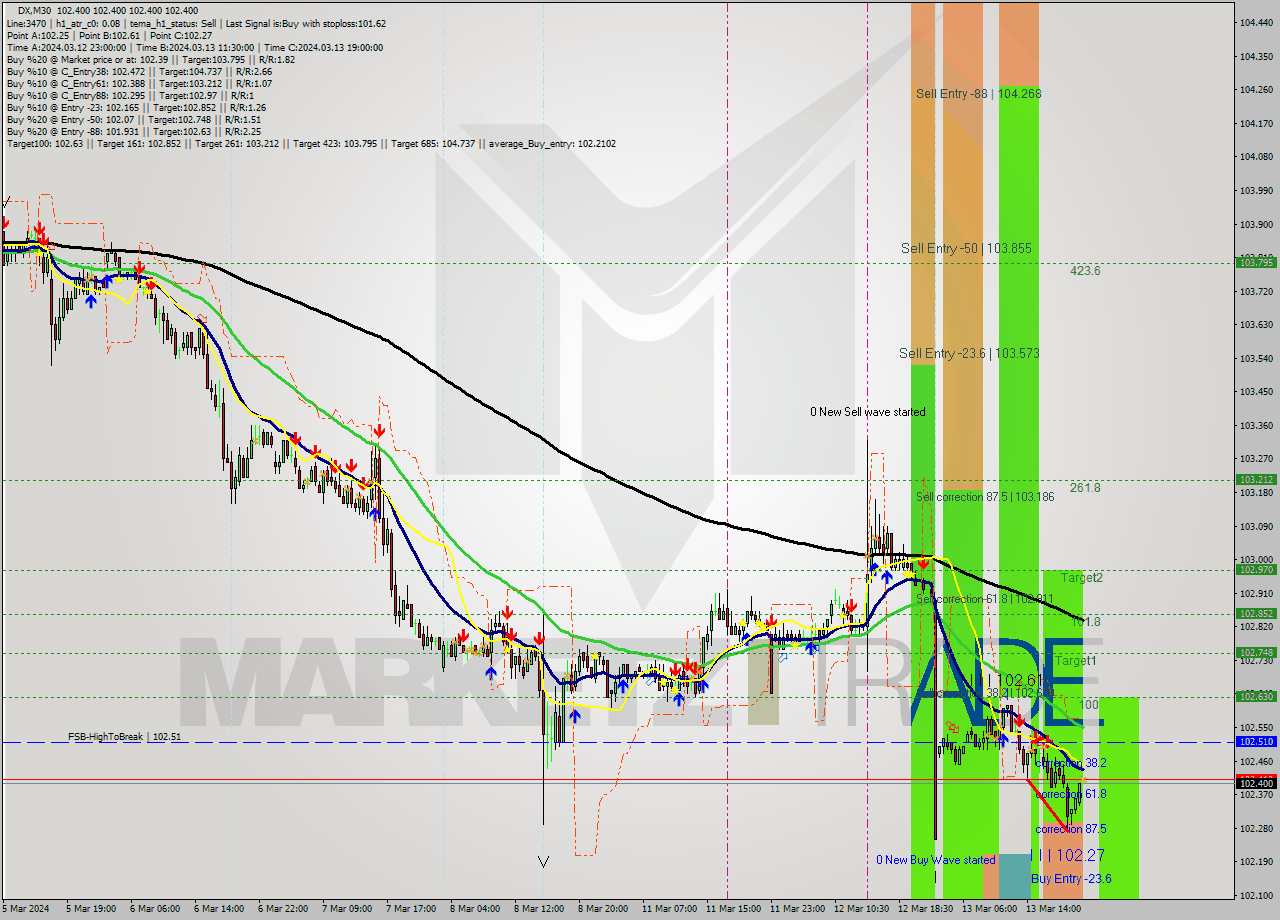 DX M30 Analysis DX M30 Signal