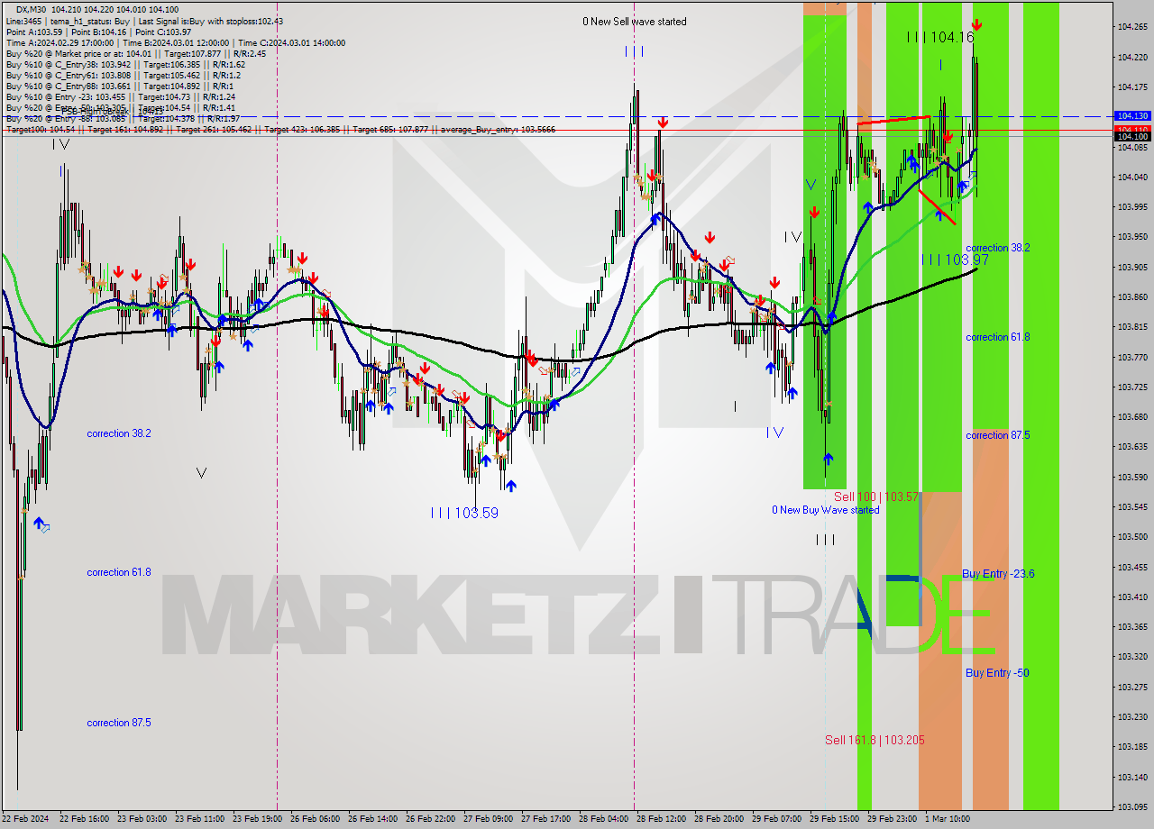 DX M30 Analysis DX M30 Signal