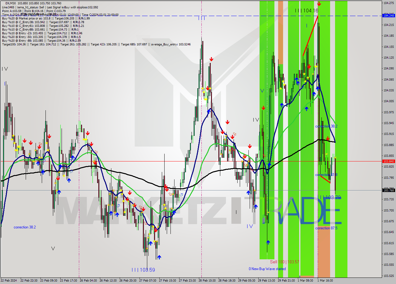 DX M30 Analysis DX M30 Signal