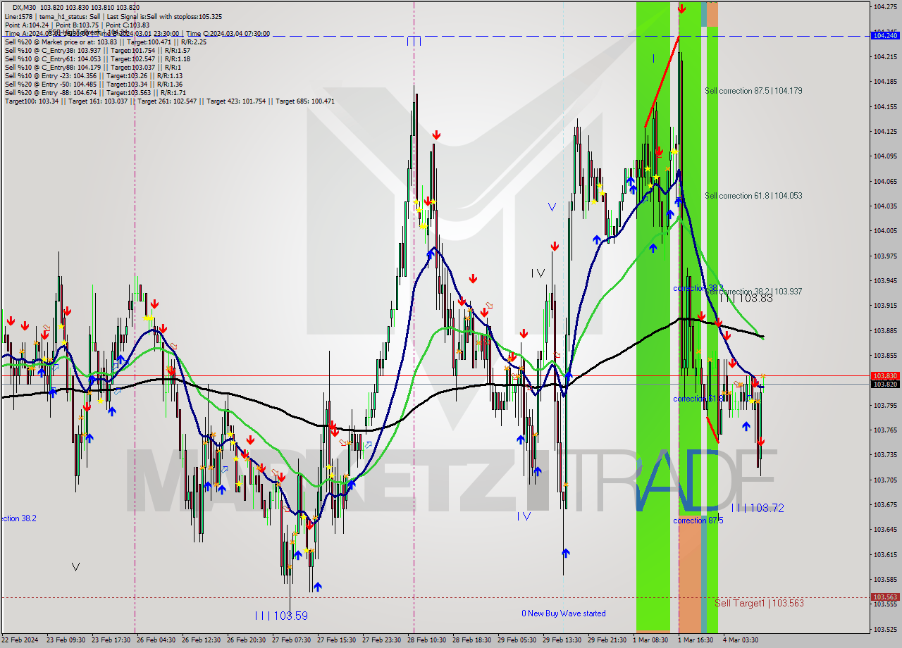 DX M30 Analysis DX M30 Signal