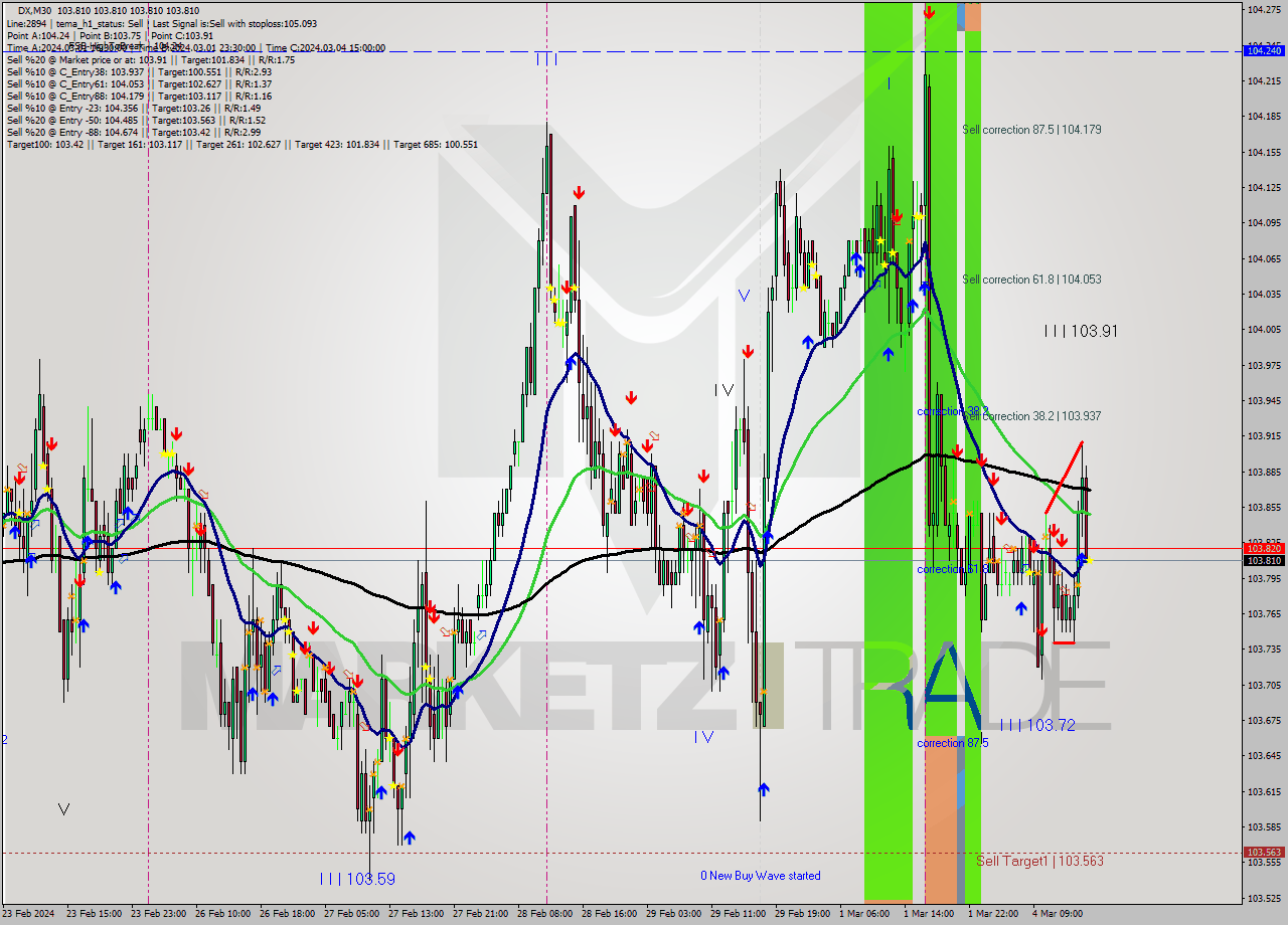 DX M30 Analysis DX M30 Signal