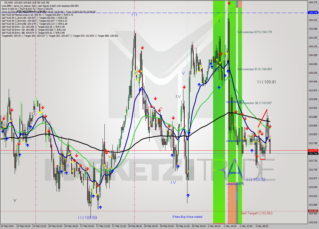 DX M30 Analysis DX M30 Signal