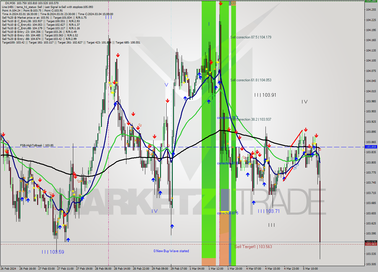 DX M30 Analysis DX M30 Signal