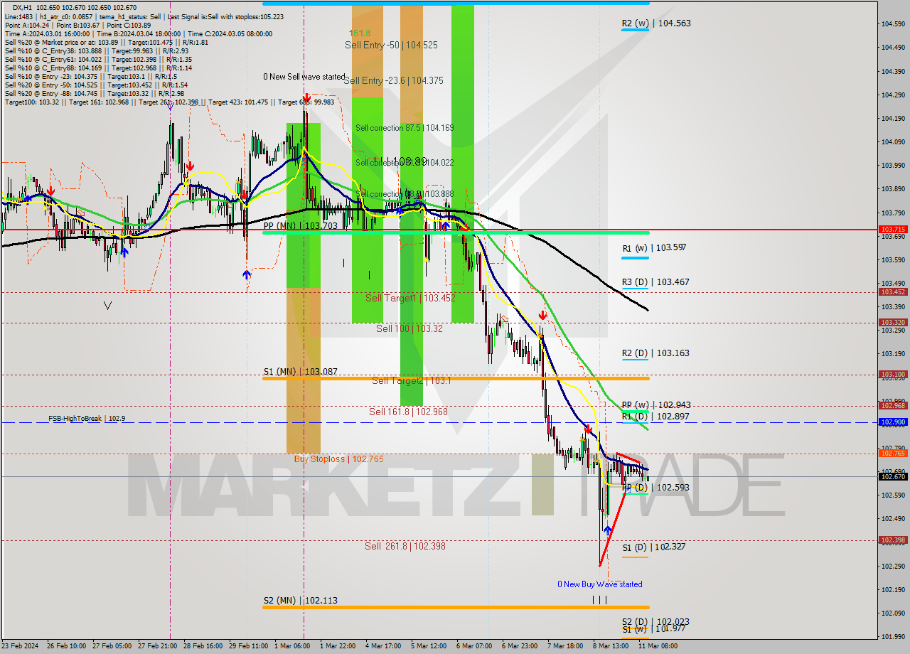 DX MultiTimeframe analysis at date 2024.03.11 11:01