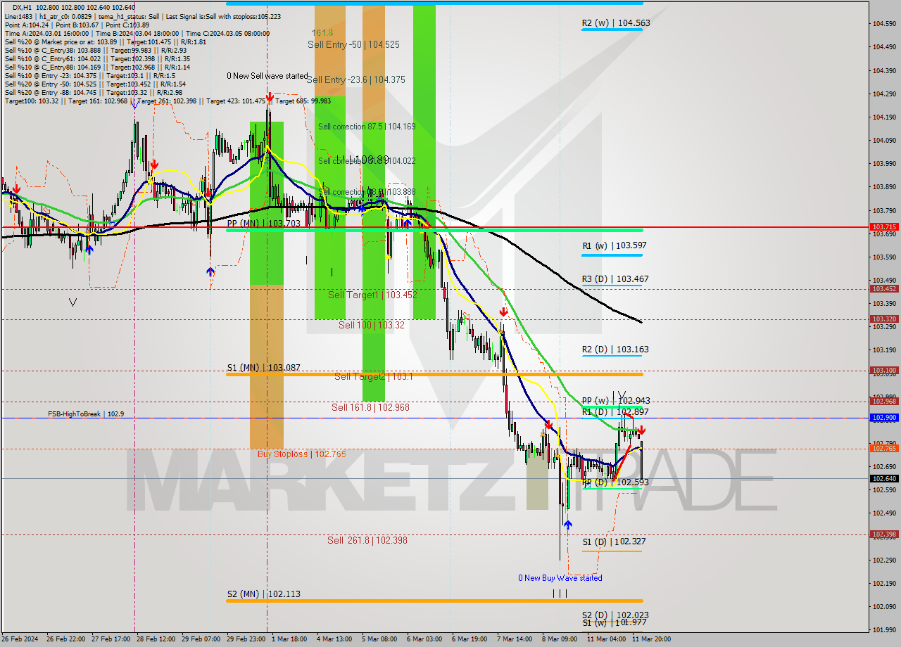 DX MultiTimeframe analysis at date 2024.03.11 23:00