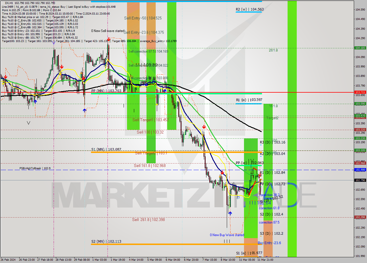 DX MultiTimeframe analysis at date 2024.03.12 03:00