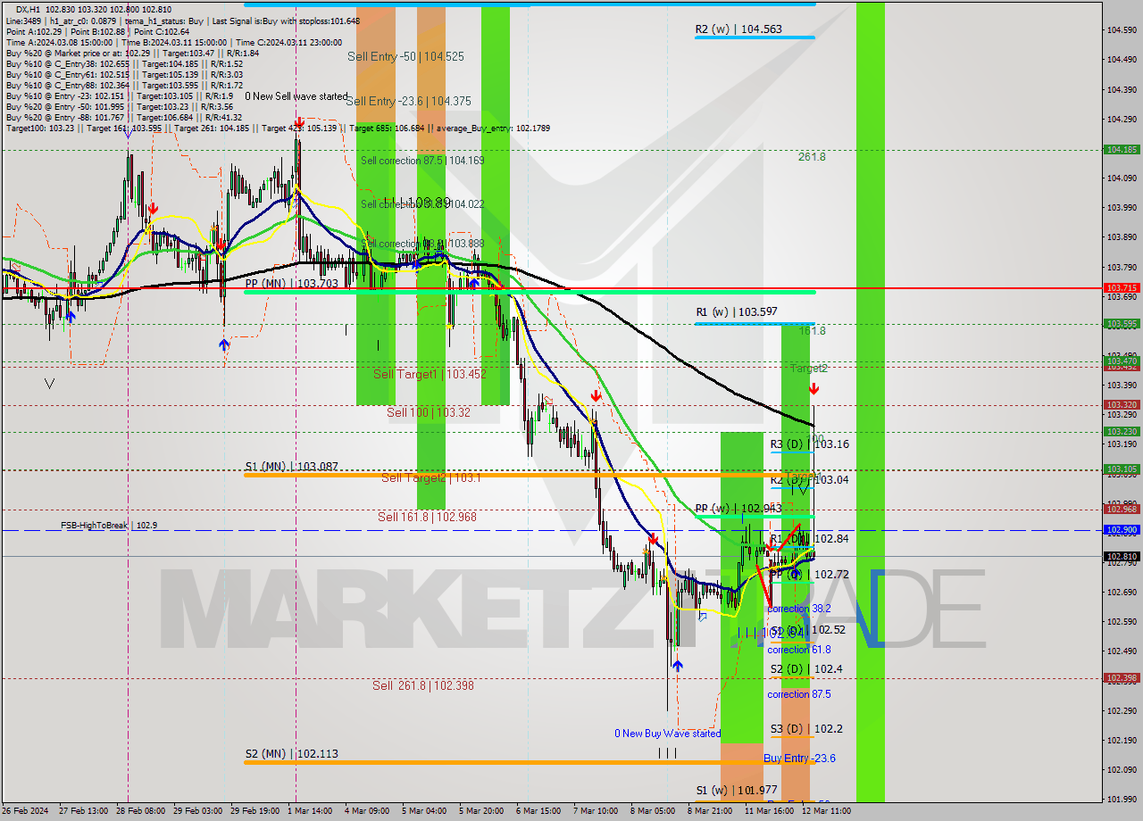 DX MultiTimeframe analysis at date 2024.03.12 14:32