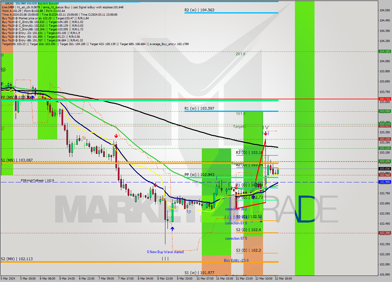 DX MultiTimeframe analysis at date 2024.03.12 19:06