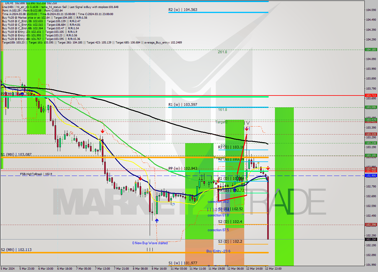 DX MultiTimeframe analysis at date 2024.03.12 23:00