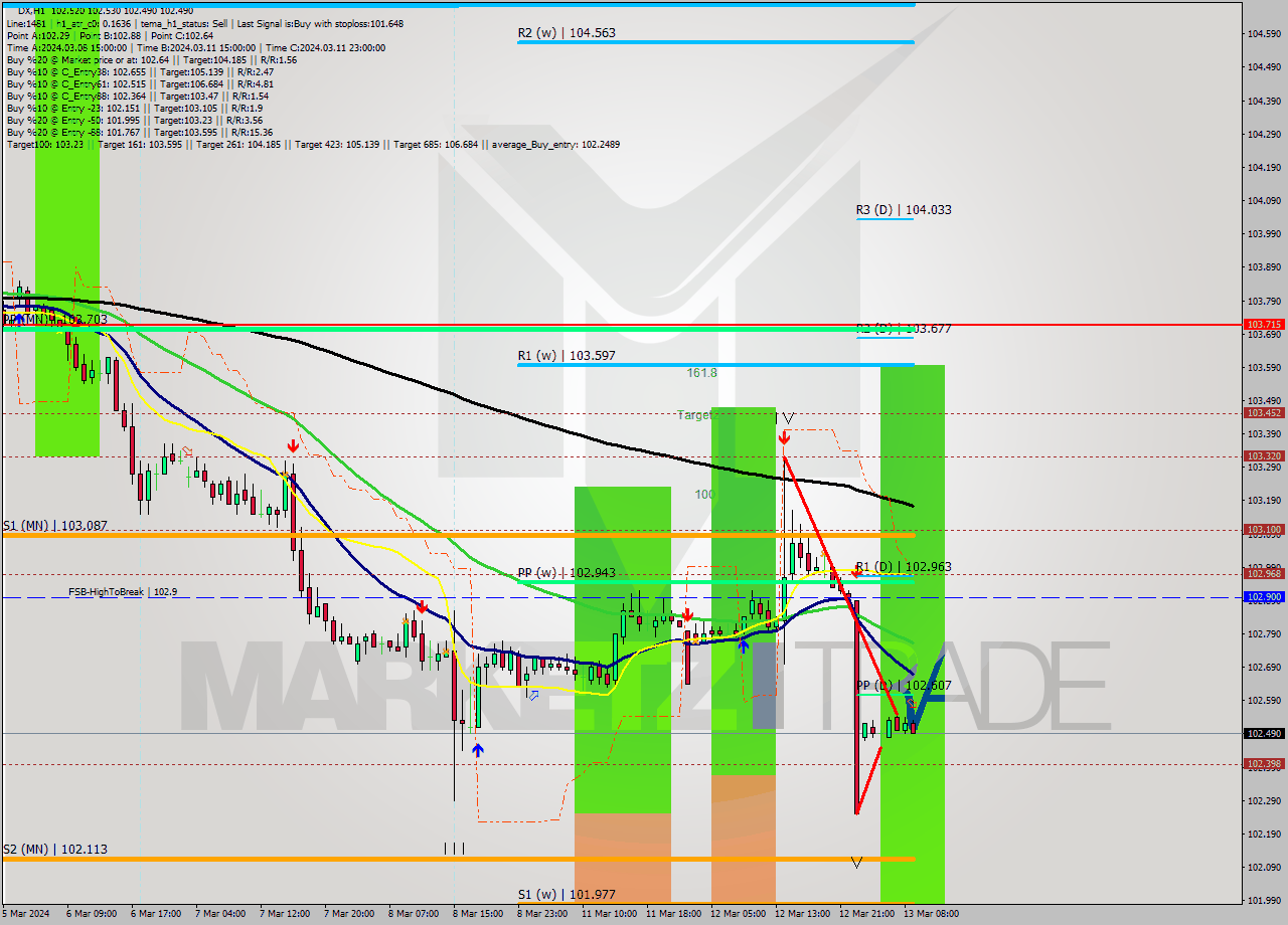 DX MultiTimeframe analysis at date 2024.03.13 09:11
