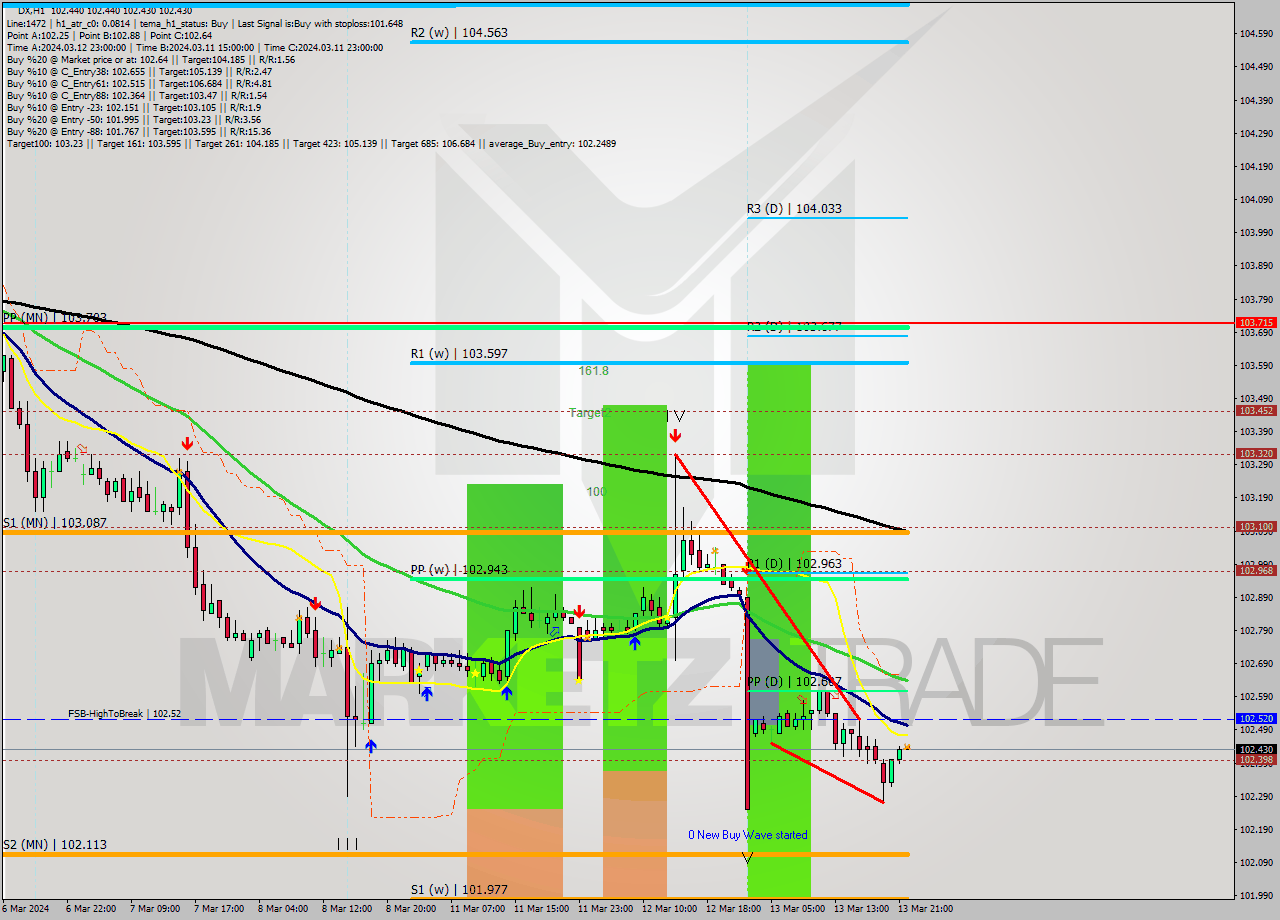 DX MultiTimeframe analysis at date 2024.03.13 22:00