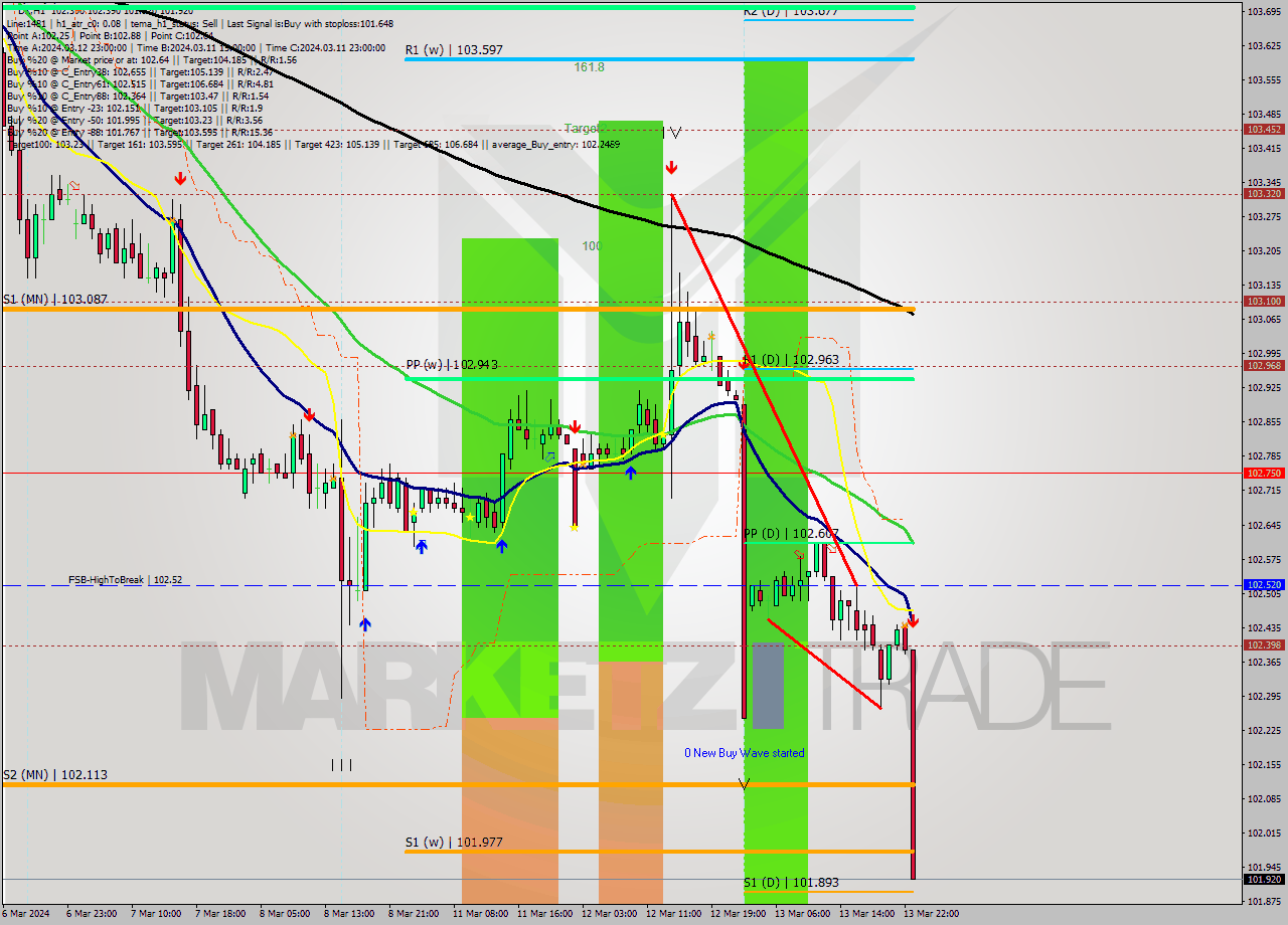 DX MultiTimeframe analysis at date 2024.03.13 23:00