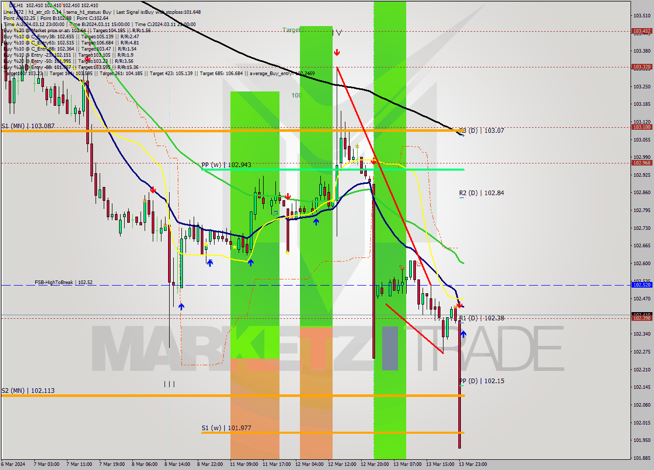 DX MultiTimeframe analysis at date 2024.03.14 03:00