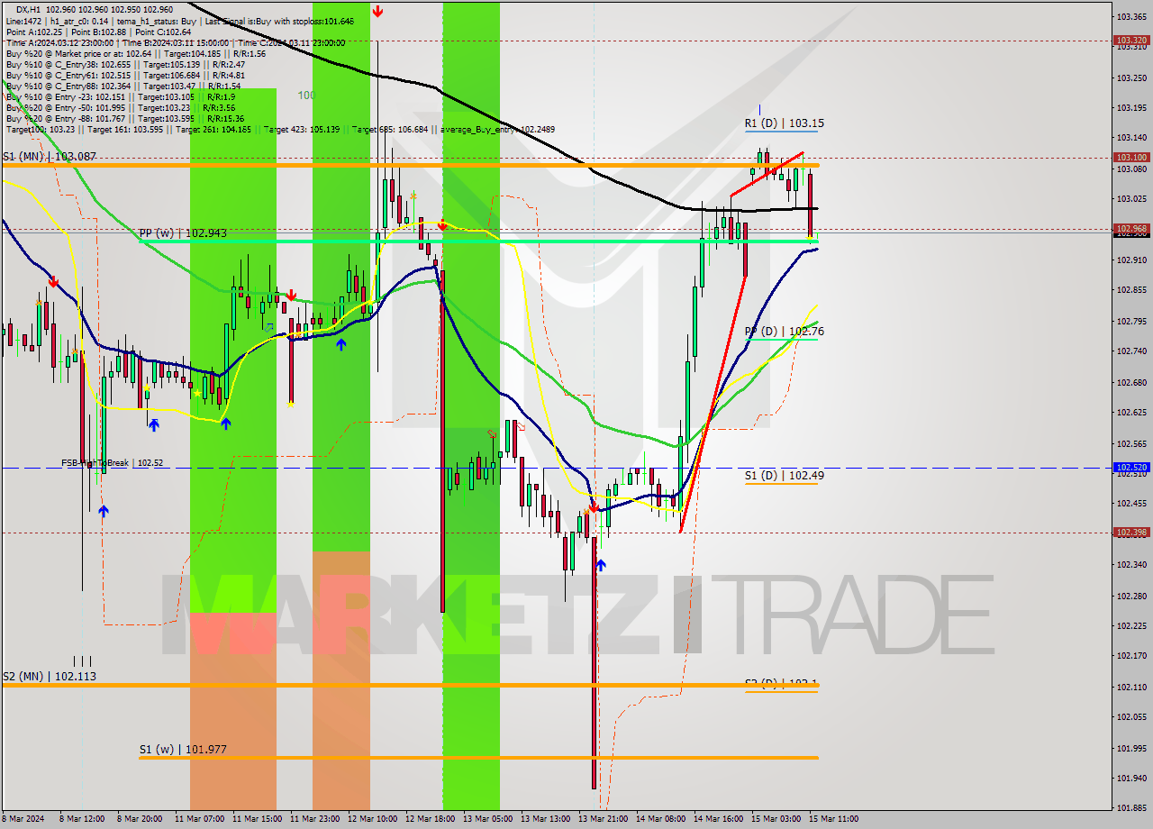 DX MultiTimeframe analysis at date 2024.03.15 12:00