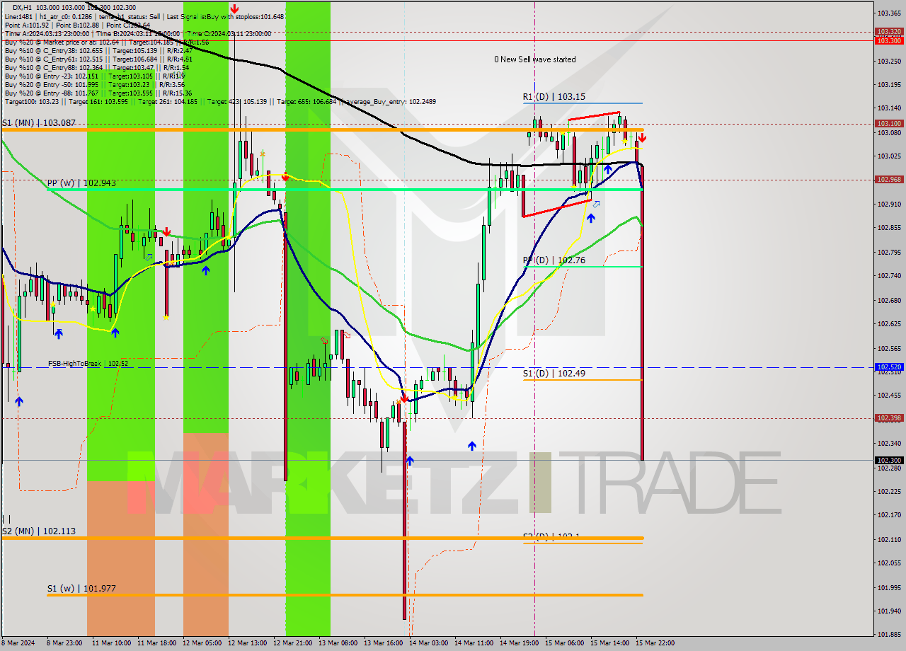 DX MultiTimeframe analysis at date 2024.03.15 14:45
