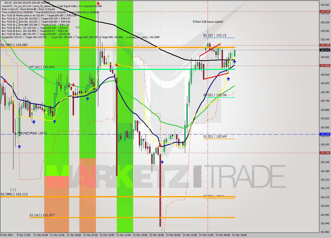 DX MultiTimeframe analysis at date 2024.03.15 17:20