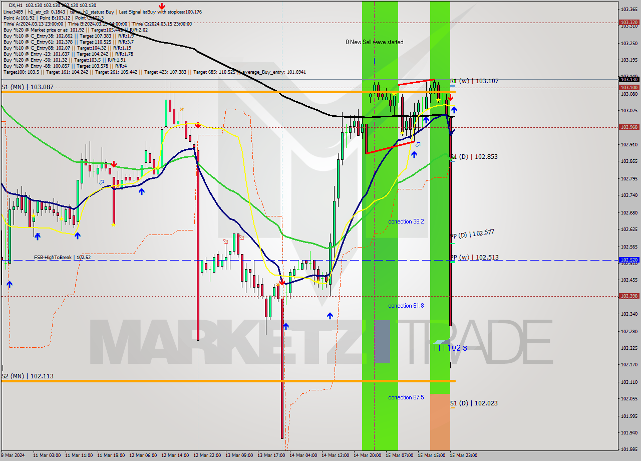 DX MultiTimeframe analysis at date 2024.03.18 03:00