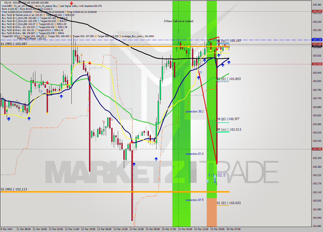 DX MultiTimeframe analysis at date 2024.03.18 08:53