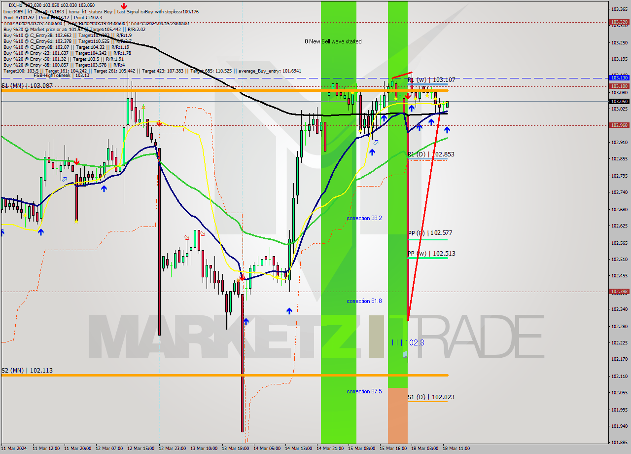 DX MultiTimeframe analysis at date 2024.03.18 12:00