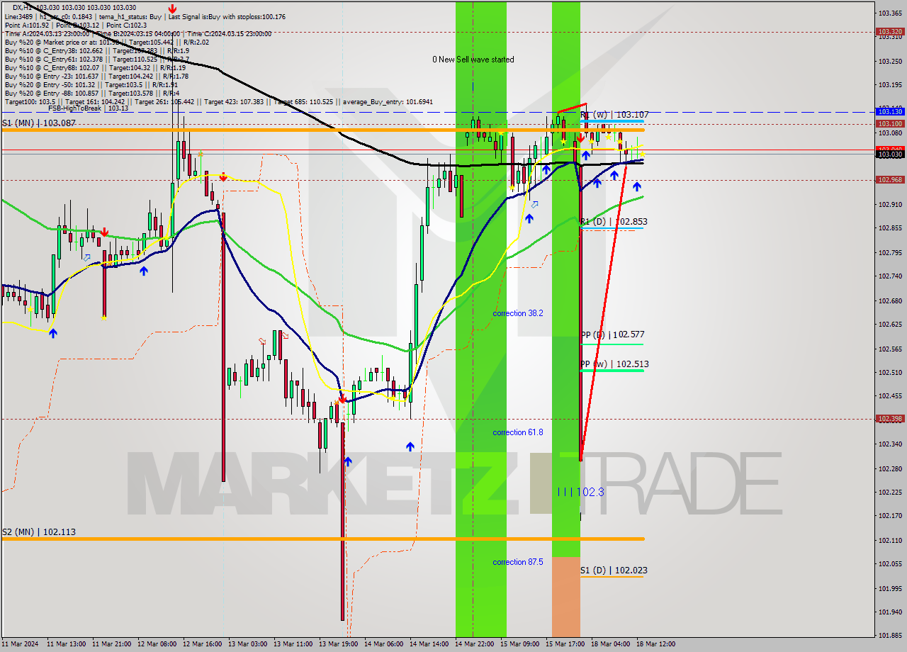 DX MultiTimeframe analysis at date 2024.03.18 13:00