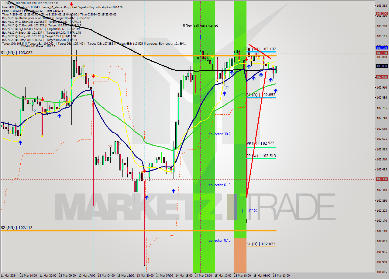 DX MultiTimeframe analysis at date 2024.03.18 14:37