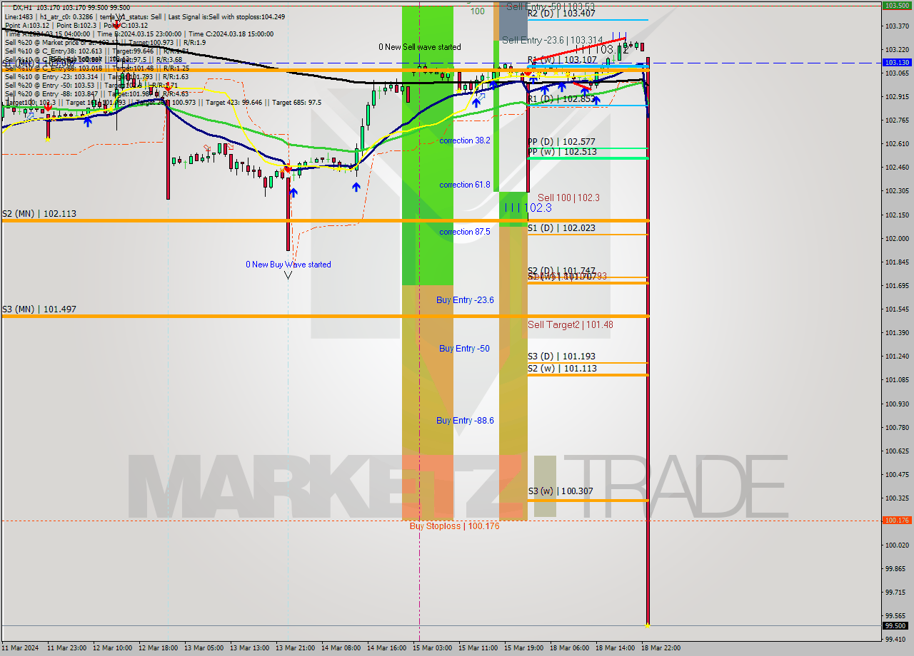 DX MultiTimeframe analysis at date 2024.03.18 23:00