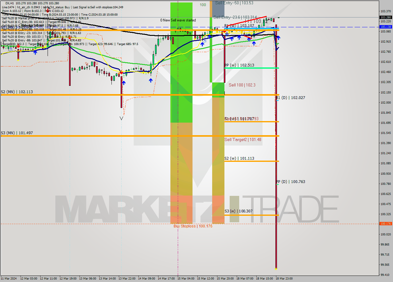 DX MultiTimeframe analysis at date 2024.03.19 03:01
