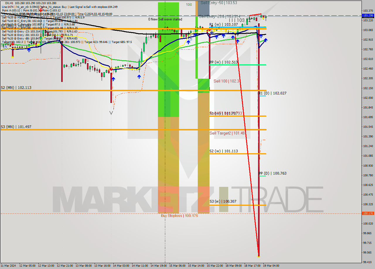 DX MultiTimeframe analysis at date 2024.03.19 05:35