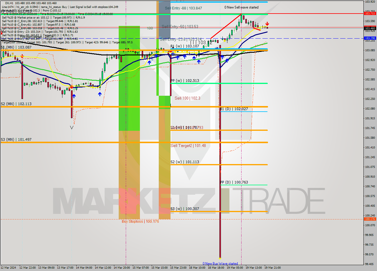 DX MultiTimeframe analysis at date 2024.03.19 23:00