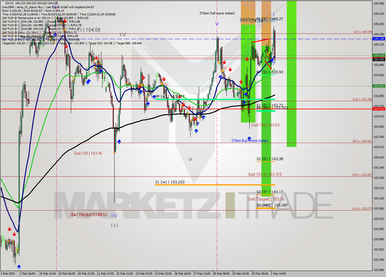 DX MultiTimeframe analysis at date 2024.03.01 12:00