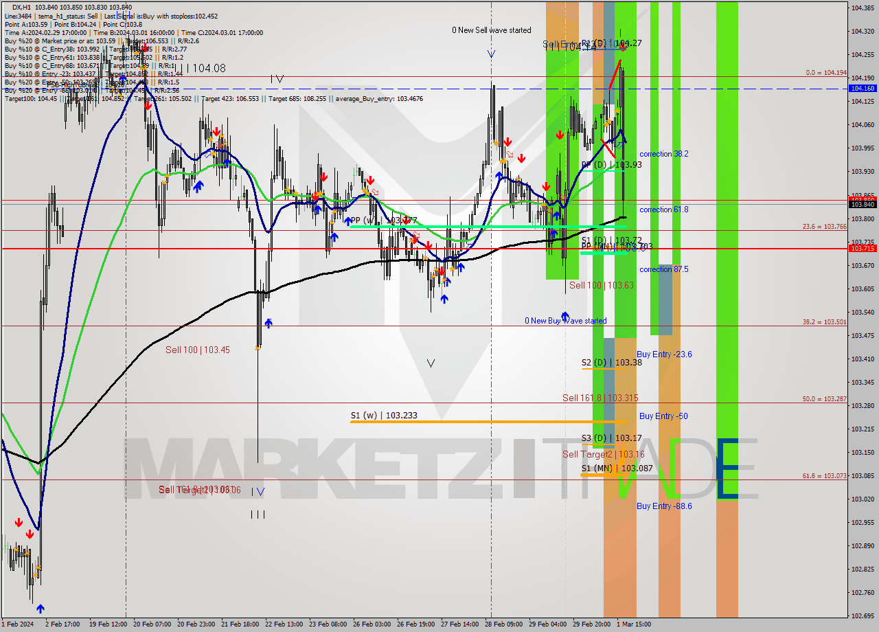 DX MultiTimeframe analysis at date 2024.03.01 15:19
