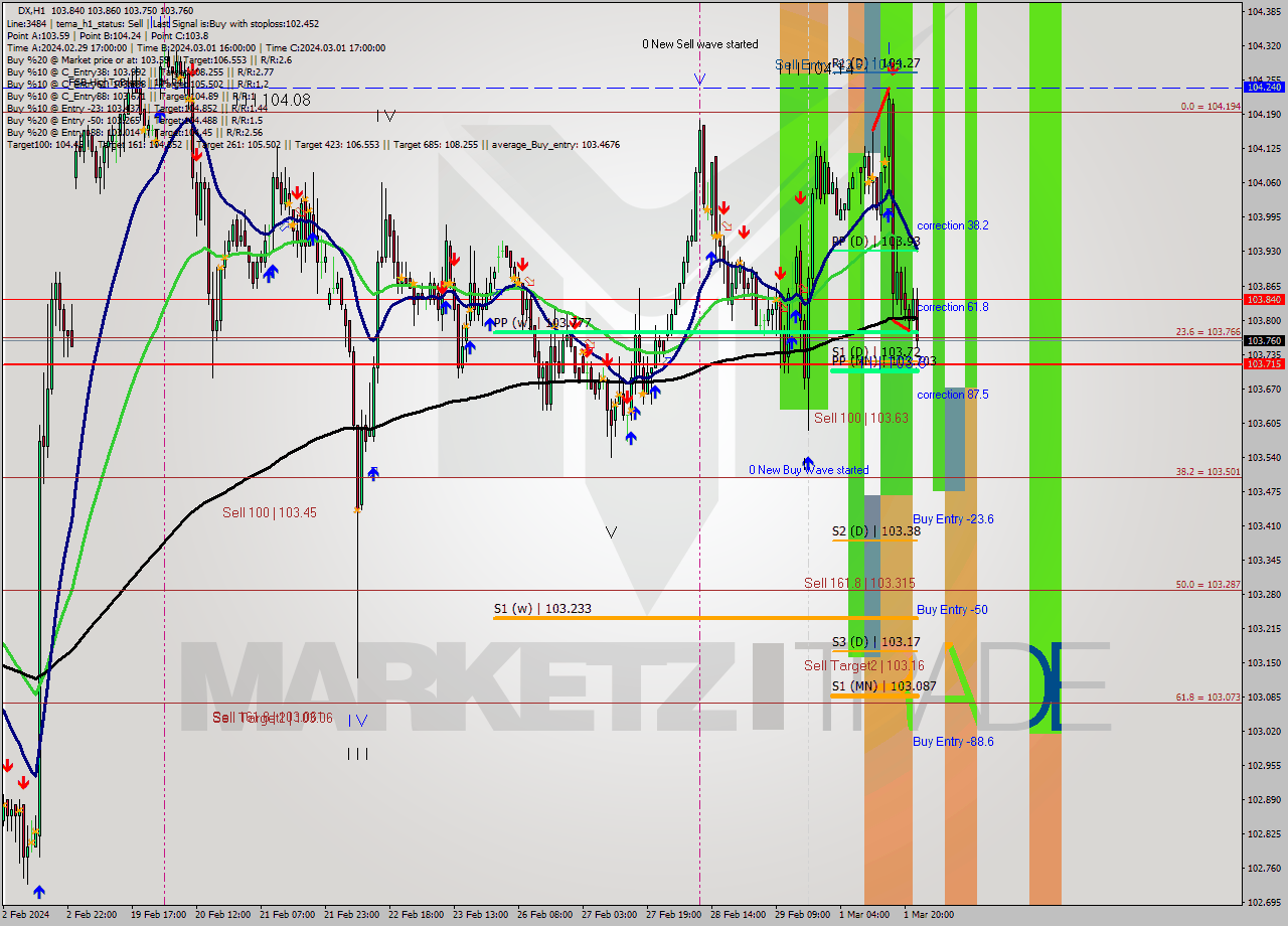 DX MultiTimeframe analysis at date 2024.03.01 18:05