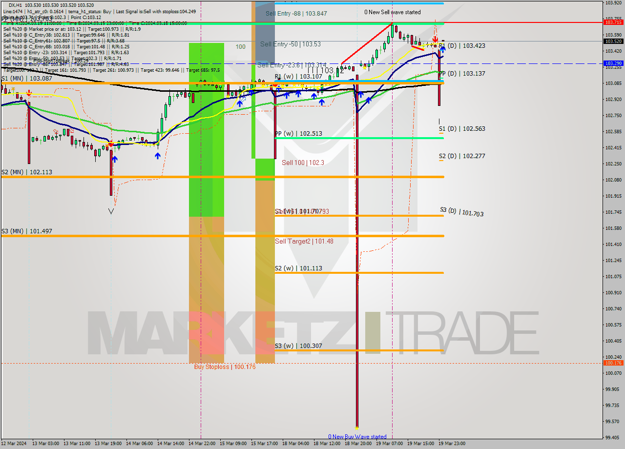 DX MultiTimeframe analysis at date 2024.03.20 03:00