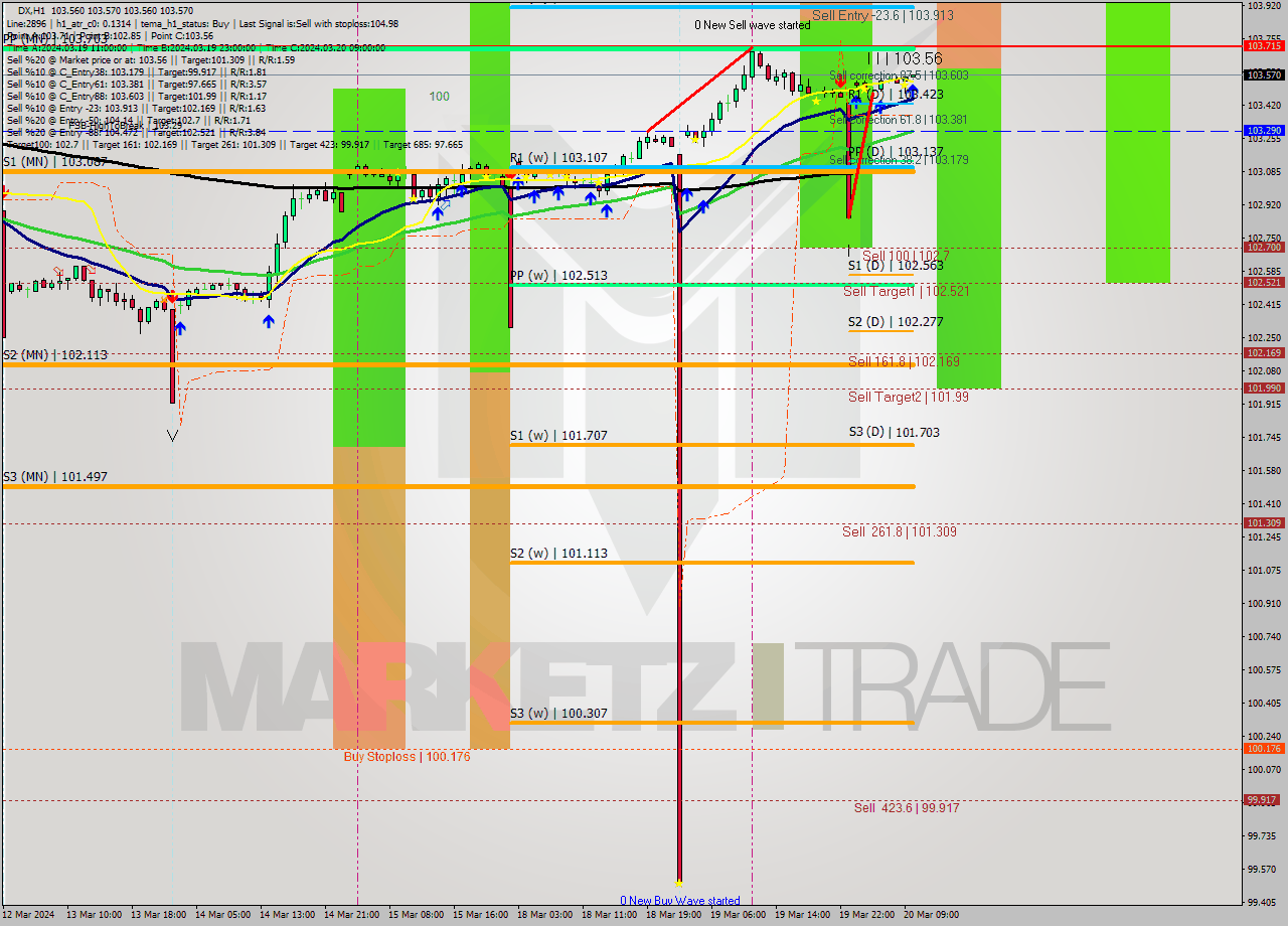 DX MultiTimeframe analysis at date 2024.03.20 10:00