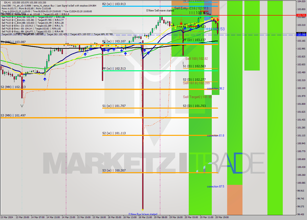 DX MultiTimeframe analysis at date 2024.03.20 20:38