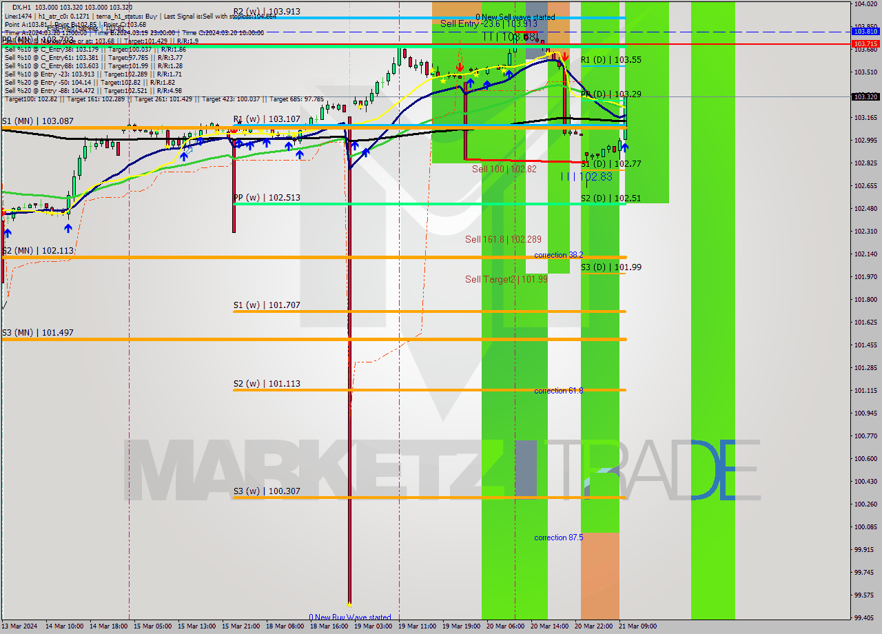 DX MultiTimeframe analysis at date 2024.03.21 10:53