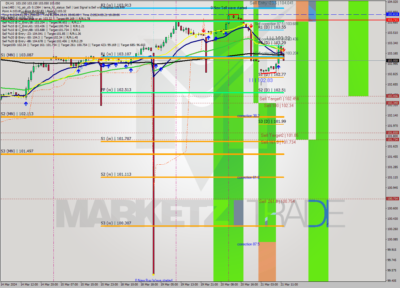 DX MultiTimeframe analysis at date 2024.03.21 12:18