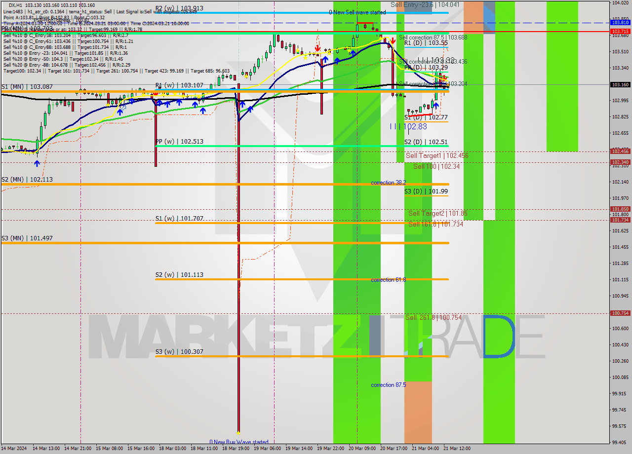 DX MultiTimeframe analysis at date 2024.03.21 13:16