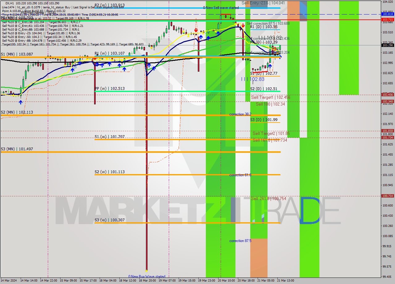 DX MultiTimeframe analysis at date 2024.03.21 14:42