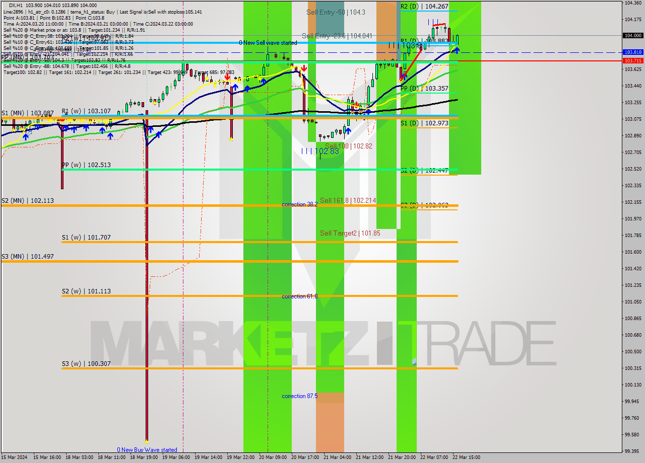 DX MultiTimeframe analysis at date 2024.03.22 03:02