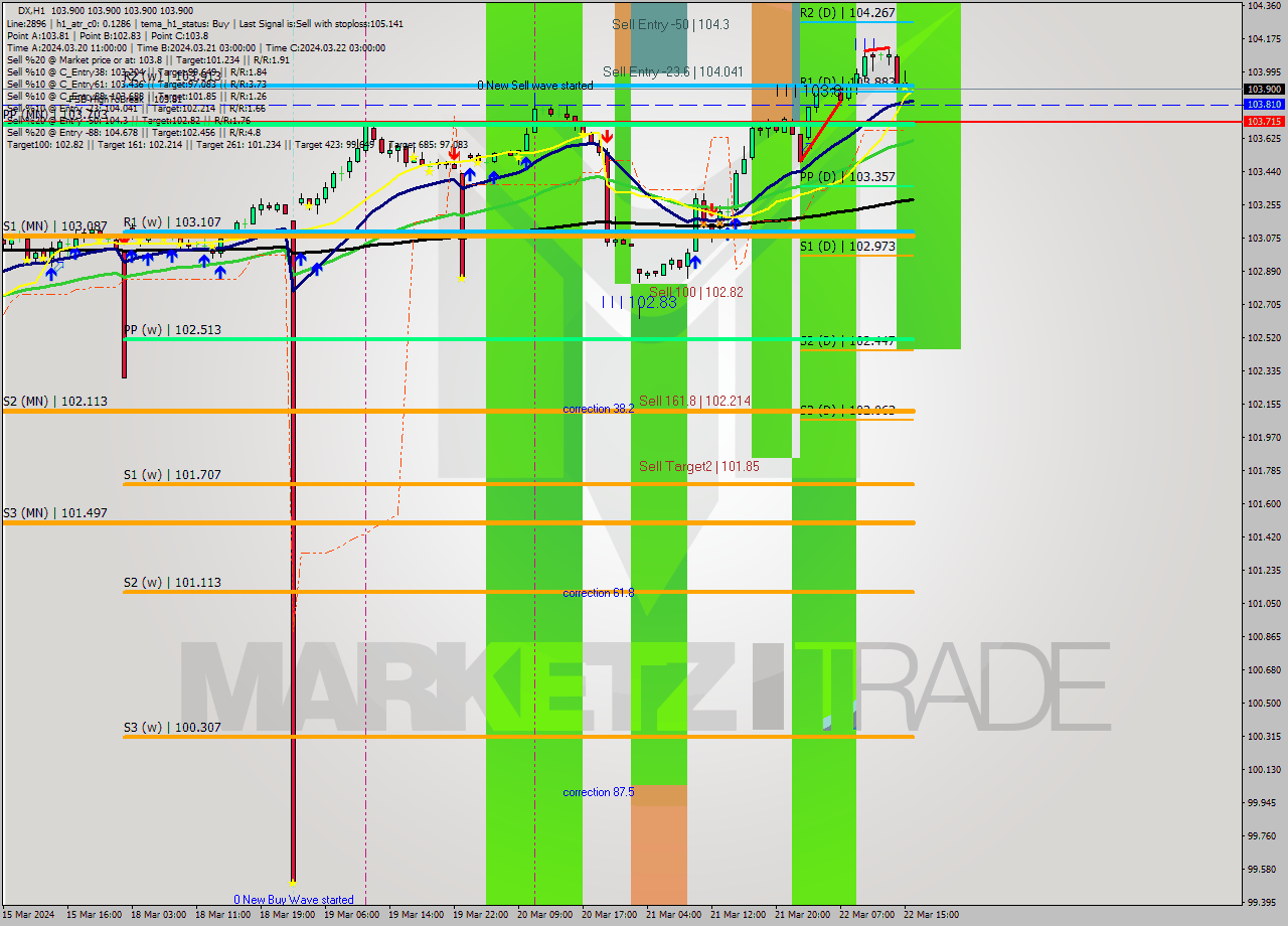 DX MultiTimeframe analysis at date 2024.03.22 16:00