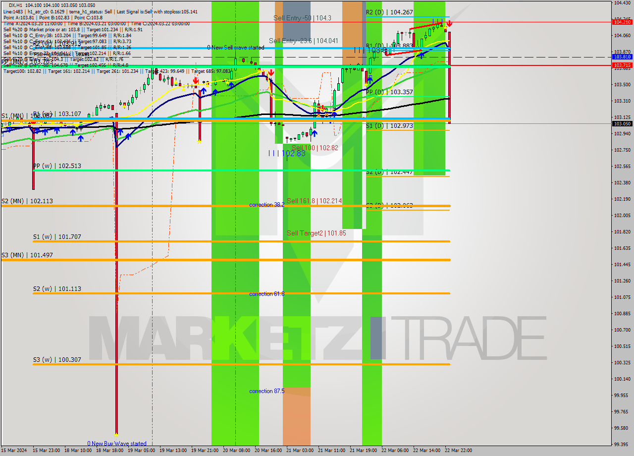 DX MultiTimeframe analysis at date 2024.03.22 16:25