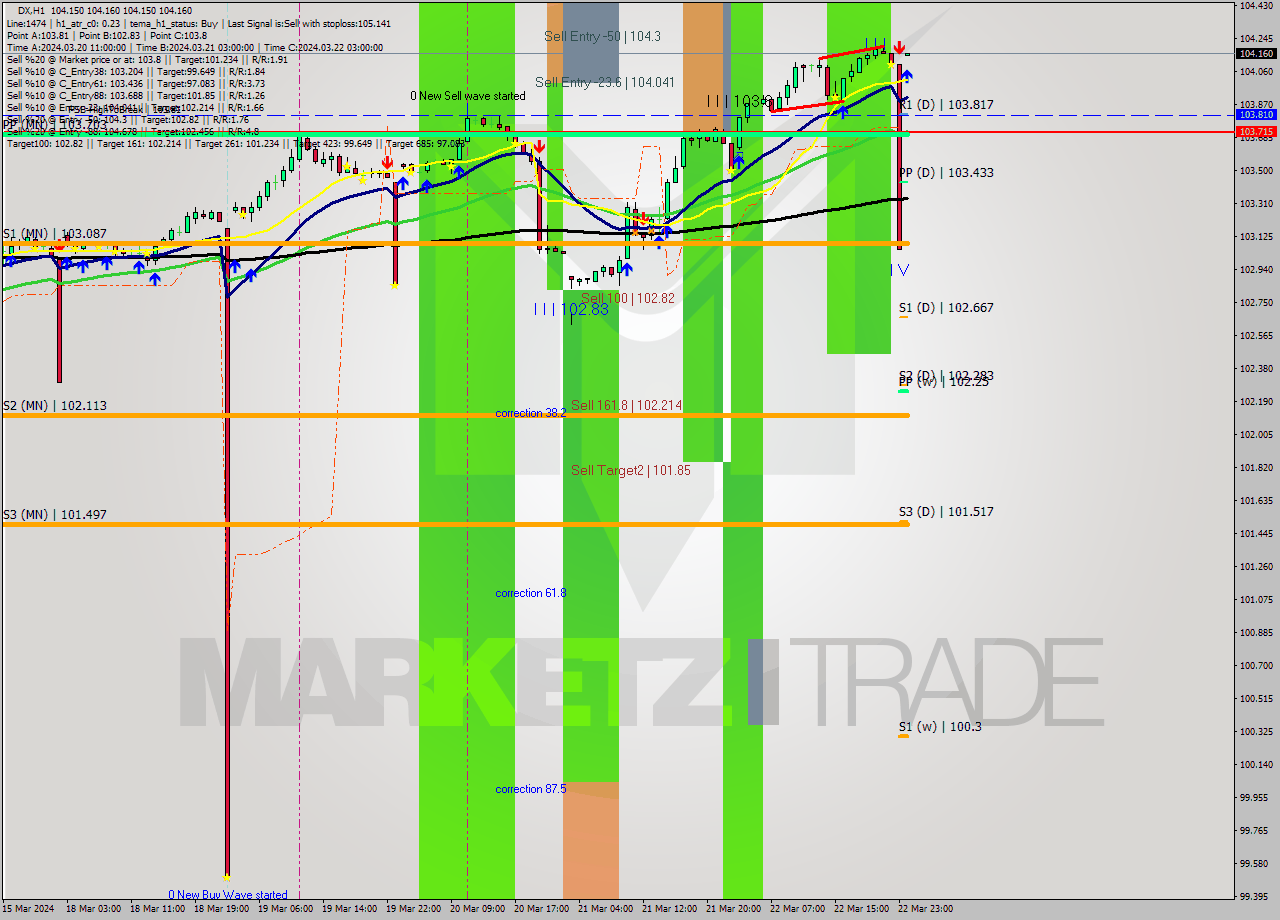 DX MultiTimeframe analysis at date 2024.03.25 03:00