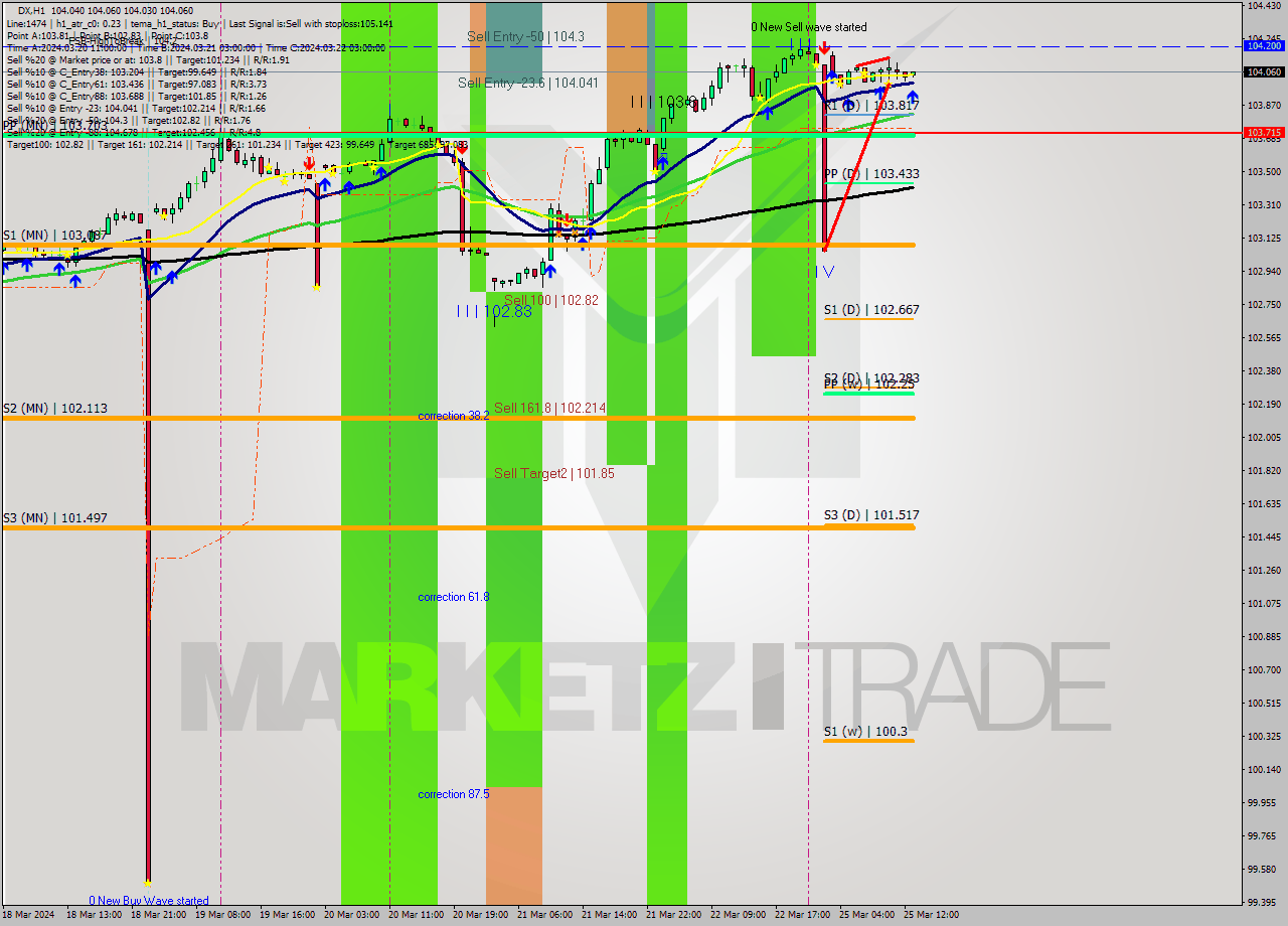 DX MultiTimeframe analysis at date 2024.03.25 13:07